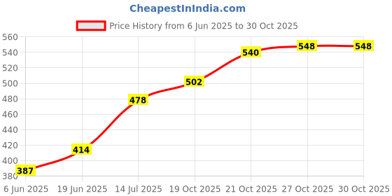 flipkart.com htm Volleyball With Air Pump Volleyball - Size: 4 htm Price History Graph from 6 Jun 2025 to 29 Oct 2025