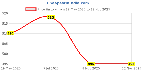 flipkart.com hackerx VolleyBall With Air Pump Volleyball - Size: 4 hackerx Price History Graph from 19 May 2025 to 12 Nov 2025