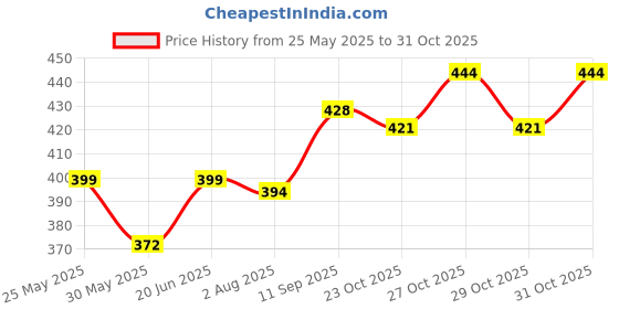 flipkart.com singhals volleyball with pump Volleyball - Size: 5 (Pack of 1) Volleyball - Size: 5 singhals Price History Graph from 25 May 2025 to 31 Oct 2025