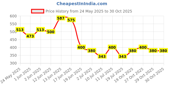 flipkart.com vikas sports Volleyball yellow blue classic size-4 volley01 with air pump Volleyball - Size: 4 vikas sports Price History Graph from 24 May 2025 to 29 Oct 2025