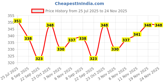 flipkart.com radion Volleyball01 classic18 synthetic size-4 Volleyball - Size: 4 radion Price History Graph from 25 Jul 2025 to 24 Nov 2025