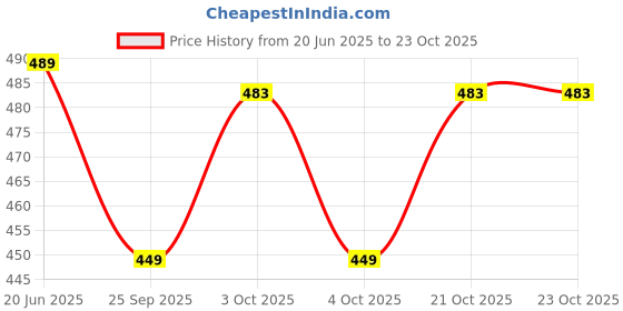 flipkart.com obifema enterprises vollty ball net 180 vb Volleyball Net obifema enterprises Price History Graph from 20 Jun 2025 to 23 Oct 2025