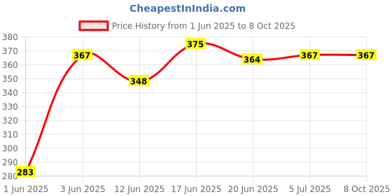 flipkart.com vollvotek Volvotek TQ Power Steering Fluid ATF for Lcv's Volvotek TQ Power Steering Fluid ATF for Lcvs, Hcvs Transmission Oil vollvotek Price History Graph from 1 Jun 2025 to 8 Oct 2025