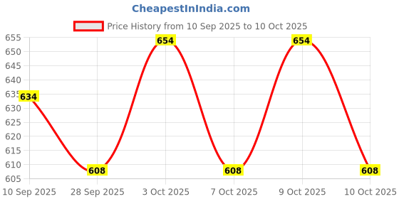 flipkart.com radion vollyball classic kit with nylon net black0900 Volleyball Kit radion Price History Graph from 10 Sep 2025 to 9 Oct 2025