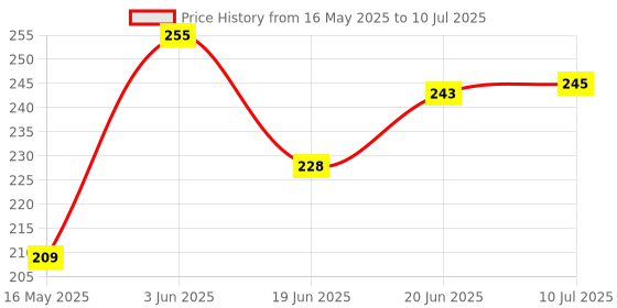 flipkart.com gupta VOLLYBALL NET Volleyball Net gupta Price History Graph from 16 May 2025 to 10 Jul 2025