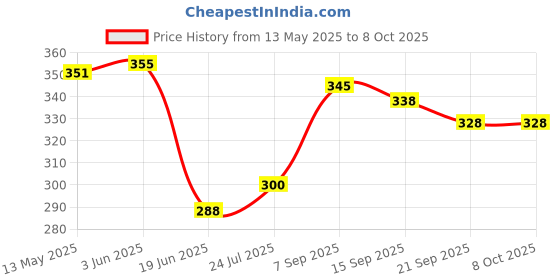 flipkart.com radion vollyball net1 Volleyball Net radion Price History Graph from 13 May 2025 to 7 Oct 2025