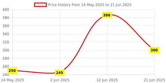 flipkart.com radion vollyball net2 Volleyball Net radion Price History Graph from 14 May 2025 to 21 Jun 2025