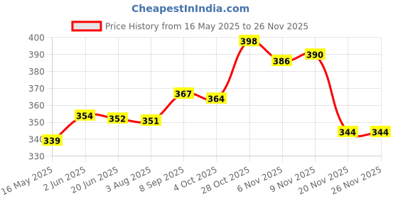 flipkart.com classic volly_classic04 Volleyball - Size: 4 classic Price History Graph from 16 May 2025 to 25 Nov 2025