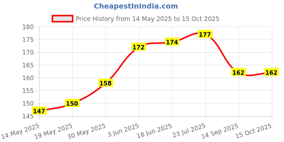 flipkart.com VOLMERE Back Tempered Glass for Apple iPhone 13 Price History Graph from 14 May 2025 to 15 Oct 2025