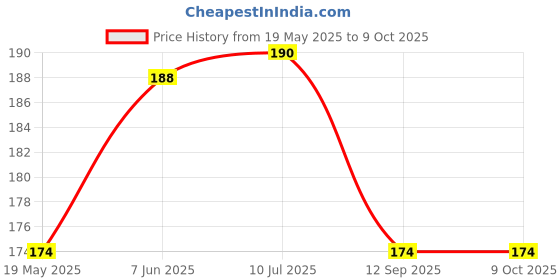 flipkart.com VOLMERE Screen Guard for Compatible For Realme 10 Pro Plus 5G Unbreakable Matte Membrane Screen Guard Price History Graph from 19 May 2025 to 9 Oct 2025