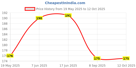 flipkart.com VOLMERE Screen Guard for Moto Edge 30 / 40 / 40 Neo Matte Finish Self Healing Unbreakable Membrane Screen Guard ( NOT TEMPERED GLASS ) Price History Graph from 19 May 2025 to 12 Oct 2025