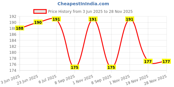 flipkart.com VOLMERE Screen Guard for Realme 11 Pro (5G) , Realme 11 Pro Plus (5G ) Unbreakable Matte Membrane Screen Guard Price History Graph from 3 Jun 2025 to 28 Nov 2025