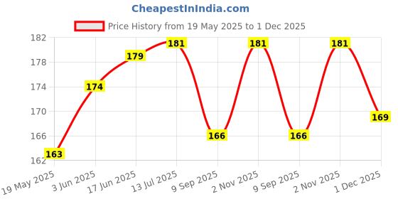 flipkart.com VOLMERE Screen Guard for Samsung Galaxy S22 Ultra 5G/Samsung Galaxy S23 Ultra 5G Matte Finish Membrane Screen Guard ( Not Tempered Glass ) Price History Graph from 19 May 2025 to 1 Dec 2025