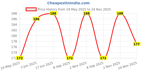 flipkart.com VOLMERE Screen Guard for Vivo V29 / 29e / 29 Pro Finish Edge to Edge Self Healing Unbreakable Membrane ( Not Tempered Glass ) Price History Graph from 19 May 2025 to 24 Nov 2025