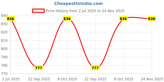 flipkart.com volo 16" Foldable Mild Steel Brackets for fold Down Table(Color - Grey) ( 400mm) 40 cm Shelf Bracket volo Price History Graph from 2 Jul 2025 to 23 Nov 2025