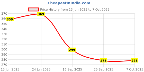 flipkart.com volo 2 Extra Mallets Soft faced Plastic hammer with Two Extra Mallets Sledge Hammer volo Price History Graph from 13 Jun 2025 to 7 Oct 2025
