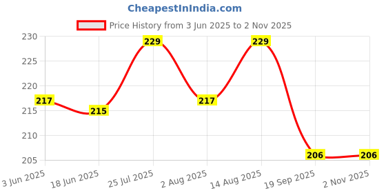 flipkart.com volo All In One MakeUp Kit For festive Season A45 volo Price History Graph from 3 Jun 2025 to 1 Nov 2025