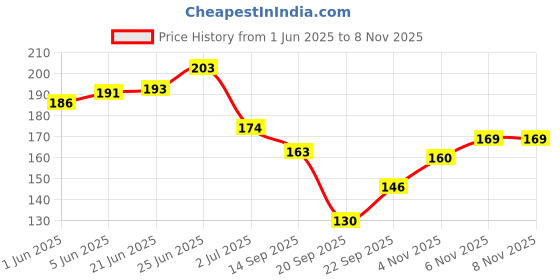 flipkart.com volo Color Rich Toxic Free Perfection Shine Nail Polish Set of 6 VT-069 Dark Nude, Nude, Mischievous Mint, Matte White, Extra Shine Top Coat, Grey volo Price History Graph from 1 Jun 2025 to 6 Nov 2025
