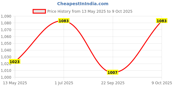 flipkart.com volo Empty Cutlery Box Drawer Case volo Price History Graph from 13 May 2025 to 9 Oct 2025