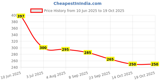flipkart.com volo Extra Shine AND Dull Velvet Matte Nail Polish Duo Combo-No-09 Dark Coffee, Maroon, Chocolate Brown volo Price History Graph from 10 Jun 2025 to 14 Oct 2025