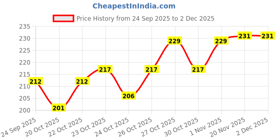 flipkart.com volo Intense Shine Nail Polish Long Running (Set-03) Tomato Red, Light Pink, Moon Magenta, Bright Plum volo Price History Graph from 24 Sep 2025 to 1 Dec 2025
