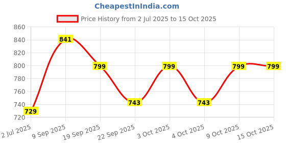 flipkart.com volo Premium Heavy Duty 16" Foldable Mild Steel Racks and Shelves Brackets with Fittings for fold Down Steel Table or fold Down Racks. (Color:White) 16 Inch Shelf Bracket volo Price History Graph from 2 Jul 2025 to 15 Oct 2025