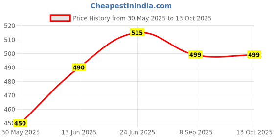 flipkart.com volo tap Extension_turbo jet 2 pcs Faucet Arm volo Price History Graph from 30 May 2025 to 13 Oct 2025