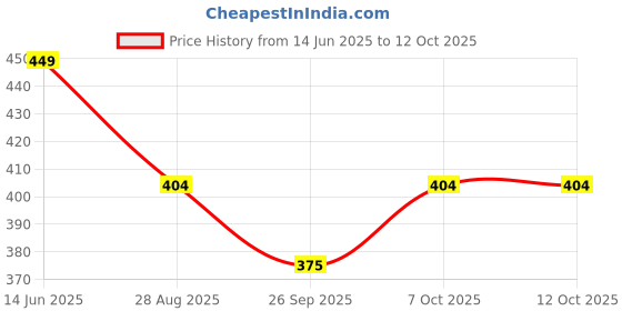 flipkart.com volo tap Extension_turbo jet Faucet Arm volo Price History Graph from 14 Jun 2025 to 12 Oct 2025