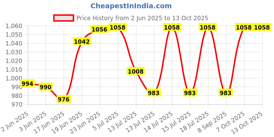 flipkart.com volpro For 32'inch LED / LCD TV Voltage Stabilizer (MV-07) volpro Price History Graph from 2 Jun 2025 to 13 Oct 2025