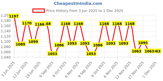 flipkart.com volpro Lcd / Led Tv / Smart TV Voltage Stablizer volpro Price History Graph from 3 Jun 2025 to 1 Dec 2025