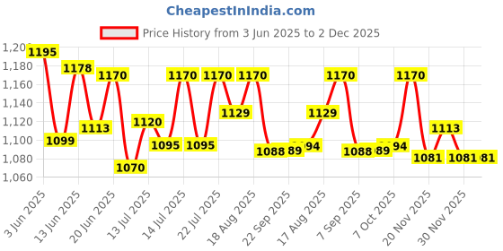 flipkart.com volpro MV-01 LED / LCD VOLTAGE STABILIZER FOR LED / SMART TV UPTO 55'INCH volpro Price History Graph from 3 Jun 2025 to 1 Dec 2025