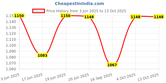 flipkart.com volpro MV-02 LED / LCD VOLTAGE STABILIZER FOR LED/SMART TV UPTO 55'INCH volpro Price History Graph from 3 Jun 2025 to 13 Oct 2025