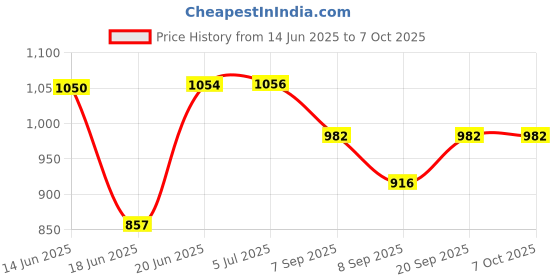 flipkart.com volpro MV-03 VOLTAGE STABILIZER FOR LED / LCD / SMART TV UPTO 32'inch volpro Price History Graph from 14 Jun 2025 to 7 Oct 2025