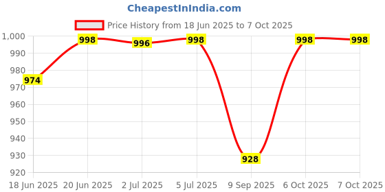 flipkart.com volpro RUBY UPTO 32'inch LED / LCD / SMART TV VOLTAGE STABILIZER volpro Price History Graph from 18 Jun 2025 to 6 Oct 2025