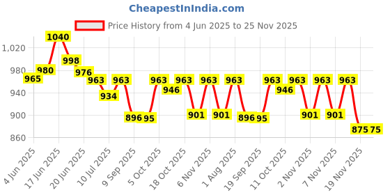 flipkart.com volpro UPTO 32'inch LED / LCD / SMART TV VOLTAGE STABILIZER ( MV-06 ) volpro Price History Graph from 4 Jun 2025 to 24 Nov 2025