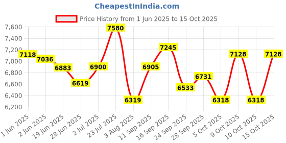 flipkart.com avon VOLT 26T MTB Gear Cycle for Men with Front Disc Brake 85% Fitted Stylish Design 26 T (inch) Mountain Cycle avon Price History Graph from 1 Jun 2025 to 15 Oct 2025