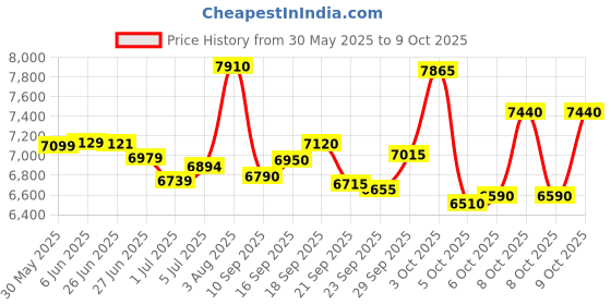 flipkart.com buke VOLT 26T MTB Gear Cycle for Men with Front Disc Brake 85% Fitted Stylish Design 26 T (inch) Mountain Cycle buke Price History Graph from 30 May 2025 to 9 Oct 2025