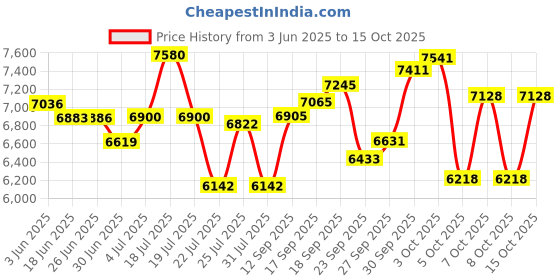 flipkart.com avon VOLT 26T MTB Gear Cycle for Men with Front Disc Brake 85% Fitted Stylish Design 26 T (inch) Mountain Cycle avon Price History Graph from 3 Jun 2025 to 15 Oct 2025
