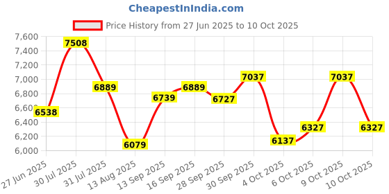 flipkart.com buke VOLT 26T MTB Gear Cycle for Men with Front Disc Brake 85% Fitted Stylish Design 26 T (inch) Mountain Cycle buke Price History Graph from 27 Jun 2025 to 10 Oct 2025