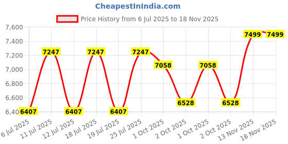 flipkart.com buke VOLT 27.5T MTB GearCycle for Men with Front Disc Brake 85% Fitted Stylish Design 27.5 T (inch) Mountain Cycle buke Price History Graph from 6 Jul 2025 to 18 Nov 2025