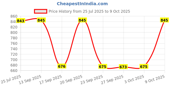 flipkart.com sonata Volt 3 Analog Watch - For Men NT77085PP14W sonata Price History Graph from 25 Jul 2025 to 9 Oct 2025