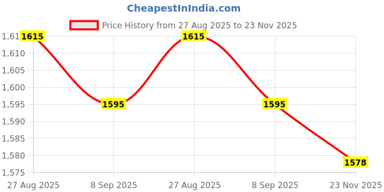flipkart.com volt 4k M40 Sports & Action Camera 4k20MP Wifi 30M Waterproof Camera Sports DV Camcorder Sports and Action Camera Price History Graph from 27 Aug 2025 to 23 Nov 2025