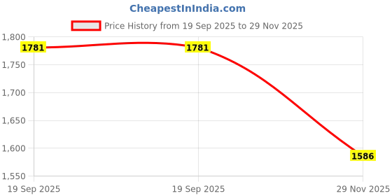 flipkart.com volt 4k M41 Sports & Action Camera 4k20MP Wifi 30M Waterproof Camera Sports DV Camcorder Sports and Action Camera Price History Graph from 19 Sep 2025 to 29 Nov 2025
