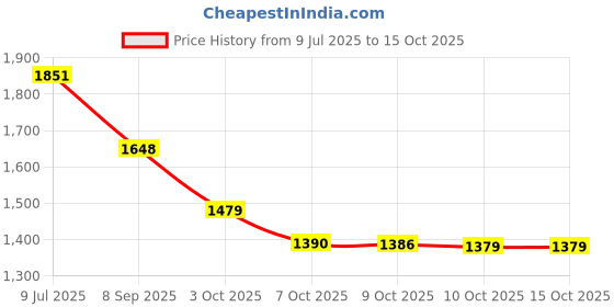 flipkart.com volt 4k M46 Sports & Action Camera 4k20MP Wifi 30M Waterproof Camera Sports DV Camcorder Sports and Action Camera Price History Graph from 9 Jul 2025 to 15 Oct 2025
