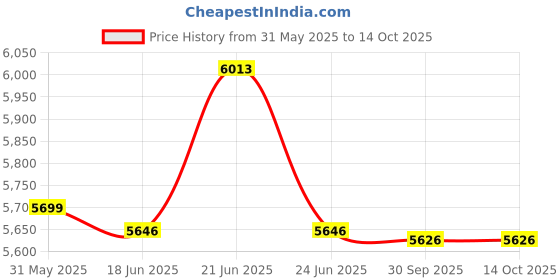 flipkart.com luminous VOLT+ 850 Pure Sine Wave Inverter Pure Sine Wave Inverter luminous Price History Graph from 31 May 2025 to 13 Oct 2025