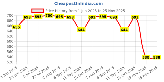 flipkart.com ovicart Volt Amp Meter 50-500v AC UP to 50A Digital Voltage Tester ovicart Price History Graph from 1 Jun 2025 to 25 Nov 2025