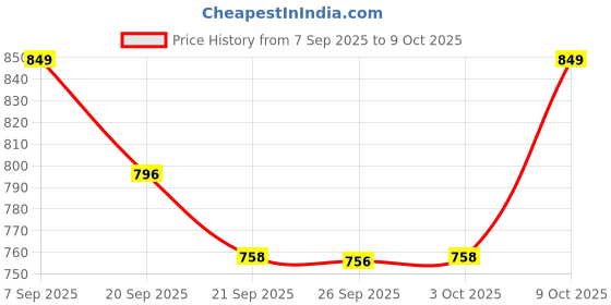 flipkart.com sonata Volt + Analog Watch - For Men NP77085PL02W sonata Price History Graph from 7 Sep 2025 to 9 Oct 2025