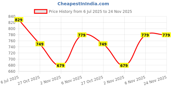 flipkart.com sonata Volt + Analog Watch - For Men NP77086PL01W sonata Price History Graph from 6 Jul 2025 to 23 Nov 2025