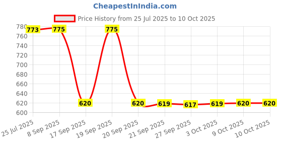 flipkart.com sonata Volt Analog Watch - For Men NT77085PP03W sonata Price History Graph from 25 Jul 2025 to 8 Oct 2025