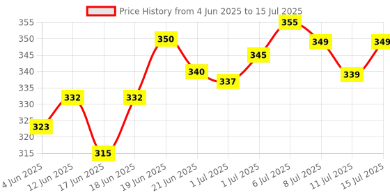 flipkart.com heka volt and amper 72mm with CT coil Voltmeter heka Price History Graph from 4 Jun 2025 to 15 Jul 2025